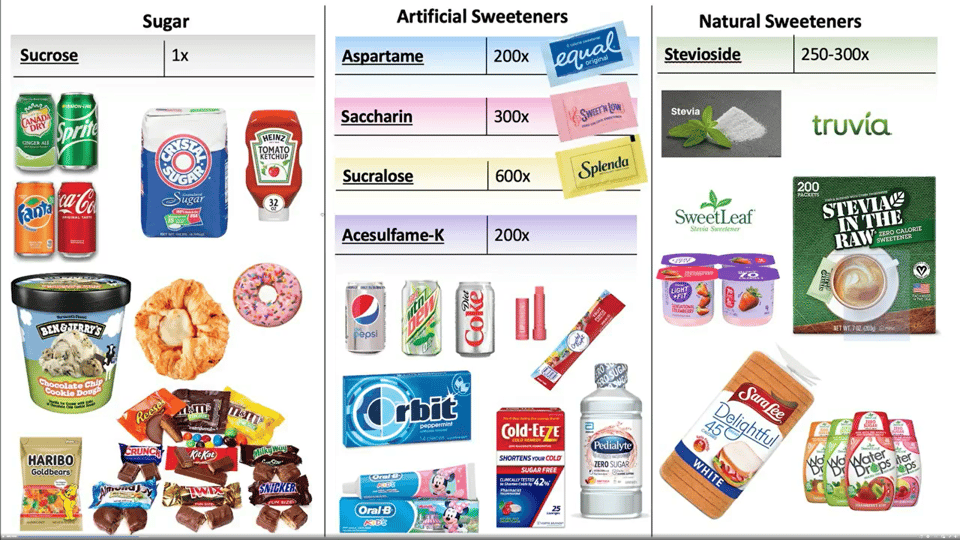 Are They Healthy? The Effects of Artificial Sweeteners and Sugar on Our